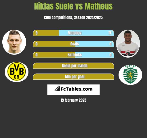 Niklas Suele vs Matheus h2h player stats