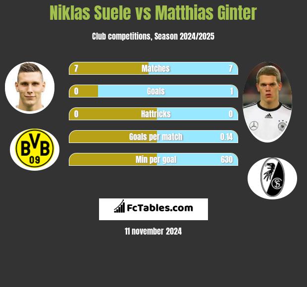 Niklas Suele vs Matthias Ginter h2h player stats