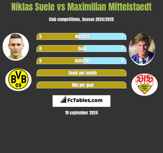 Niklas Suele vs Maximilian Mittelstaedt h2h player stats