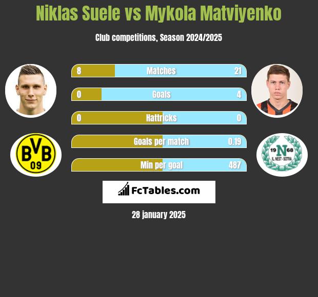 Niklas Suele vs Mykola Matwijenko h2h player stats