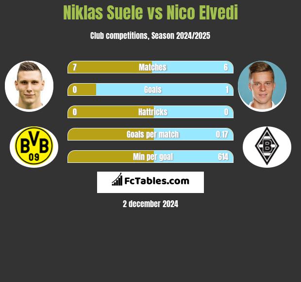 Niklas Suele vs Nico Elvedi h2h player stats