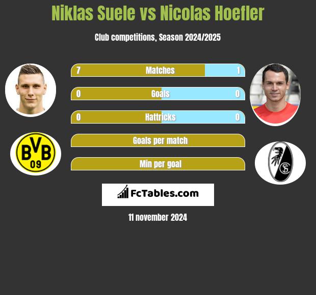 Niklas Suele vs Nicolas Hoefler h2h player stats