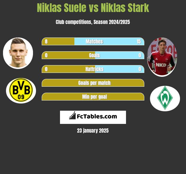 Niklas Suele vs Niklas Stark h2h player stats