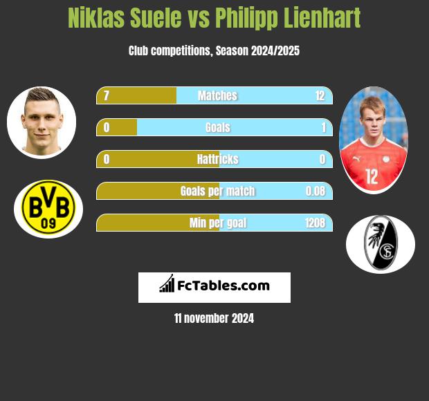 Niklas Suele vs Philipp Lienhart h2h player stats