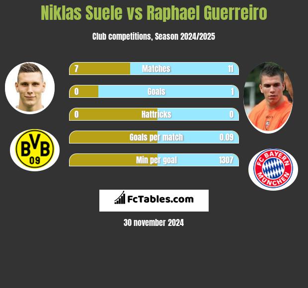 Niklas Suele vs Raphael Guerreiro h2h player stats