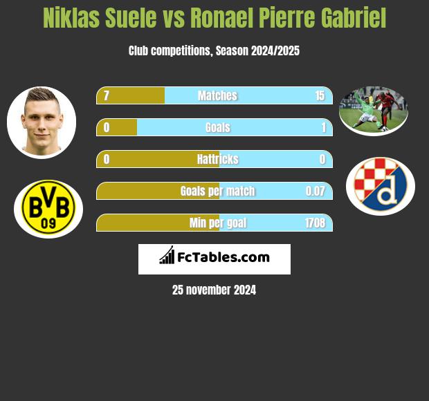 Niklas Suele vs Ronael Pierre Gabriel h2h player stats