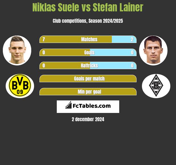 Niklas Suele vs Stefan Lainer h2h player stats