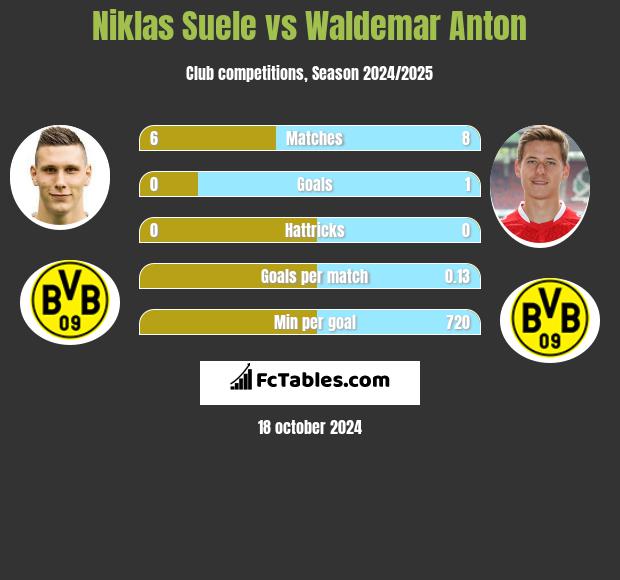 Niklas Suele vs Waldemar Anton h2h player stats