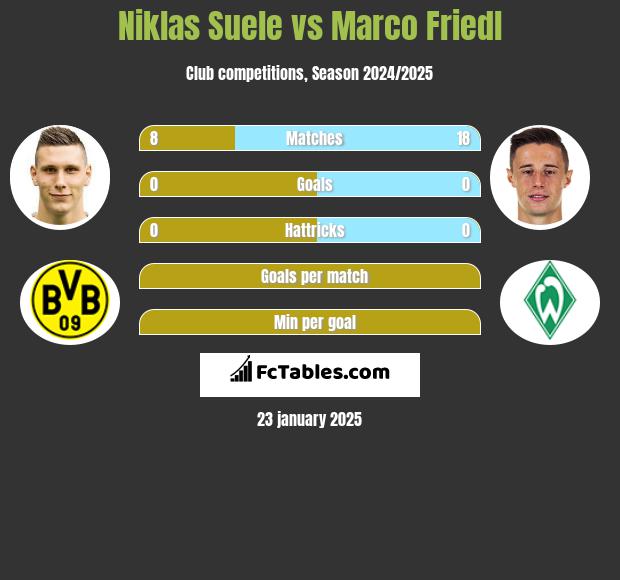 Niklas Suele vs Marco Friedl h2h player stats