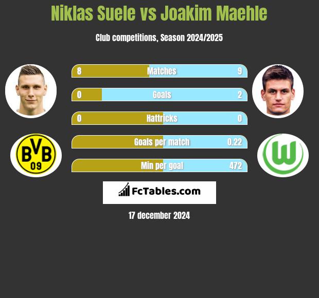 Niklas Suele vs Joakim Maehle h2h player stats