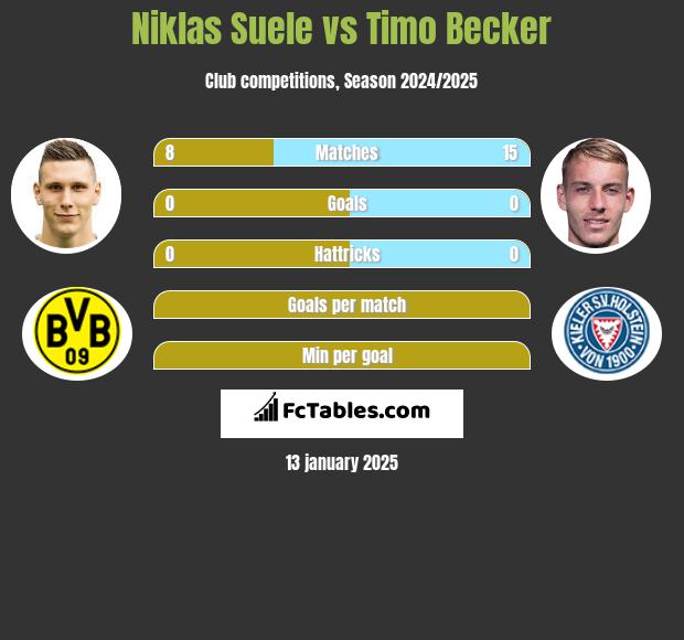 Niklas Suele vs Timo Becker h2h player stats