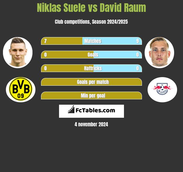 Niklas Suele vs David Raum h2h player stats