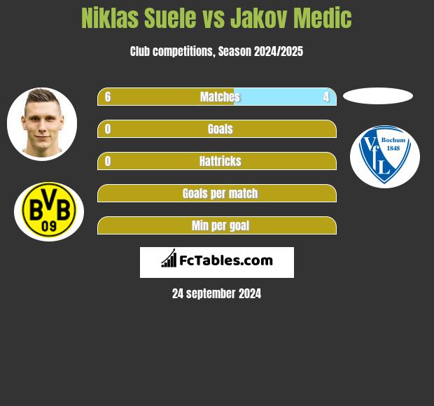 Niklas Suele vs Jakov Medic h2h player stats