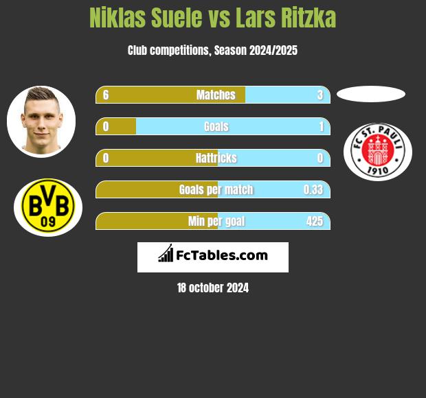 Niklas Suele vs Lars Ritzka h2h player stats