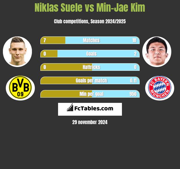 Niklas Suele vs Min-Jae Kim h2h player stats