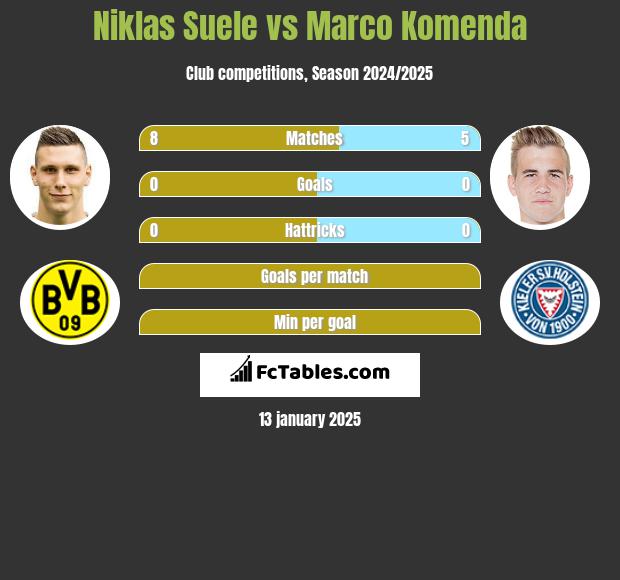 Niklas Suele vs Marco Komenda h2h player stats