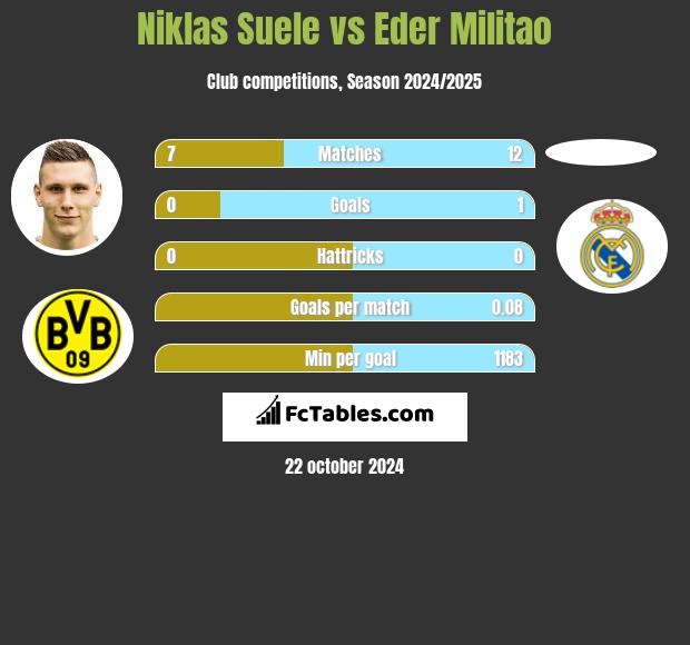 Niklas Suele vs Eder Militao h2h player stats