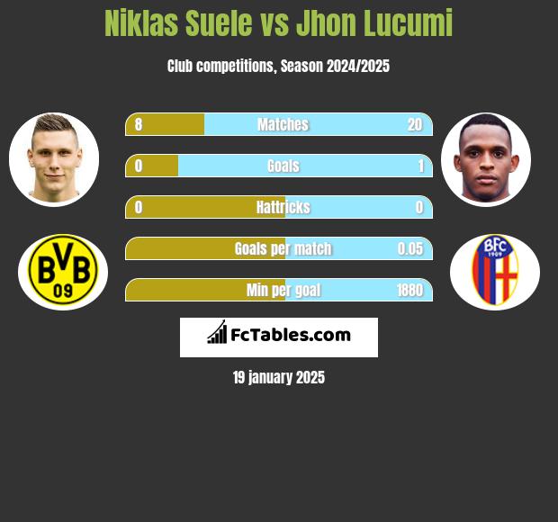 Niklas Suele vs Jhon Lucumi h2h player stats