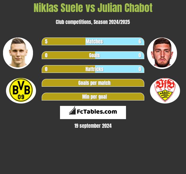 Niklas Suele vs Julian Chabot h2h player stats