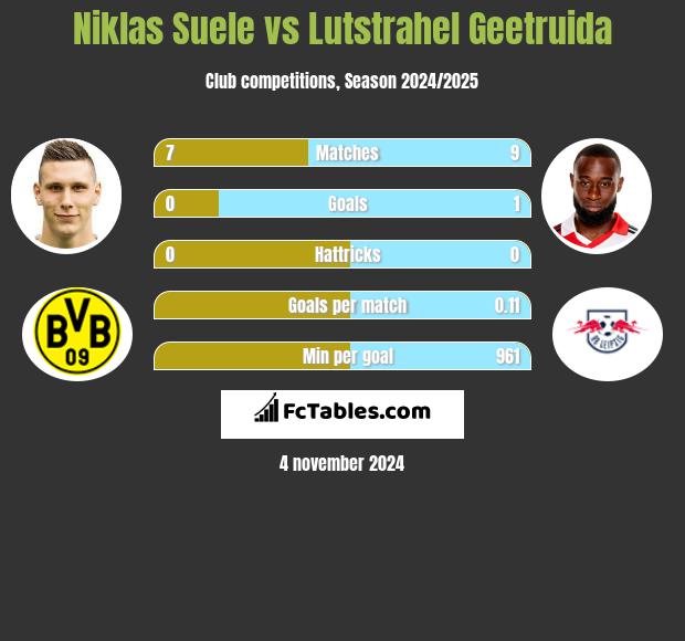 Niklas Suele vs Lutstrahel Geetruida h2h player stats