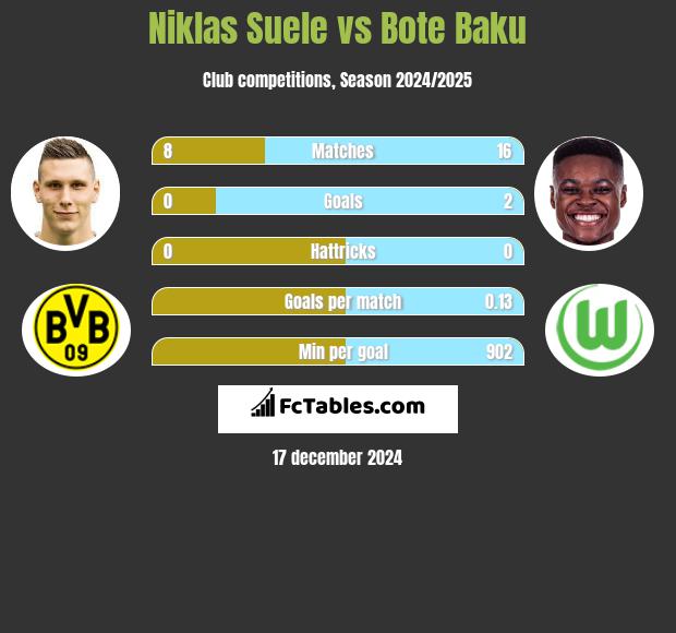 Niklas Suele vs Bote Baku h2h player stats