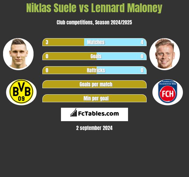 Niklas Suele vs Lennard Maloney h2h player stats