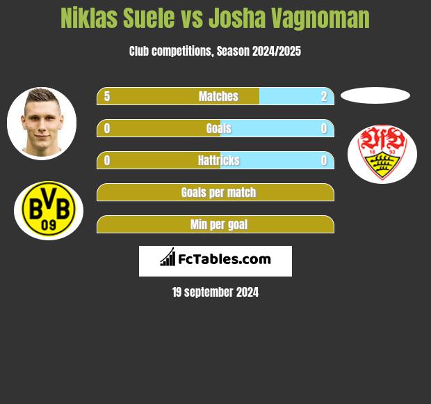 Niklas Suele vs Josha Vagnoman h2h player stats