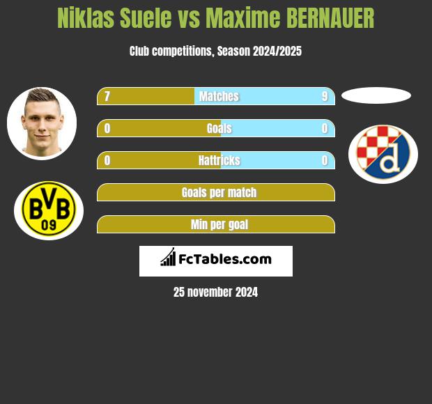 Niklas Suele vs Maxime BERNAUER h2h player stats