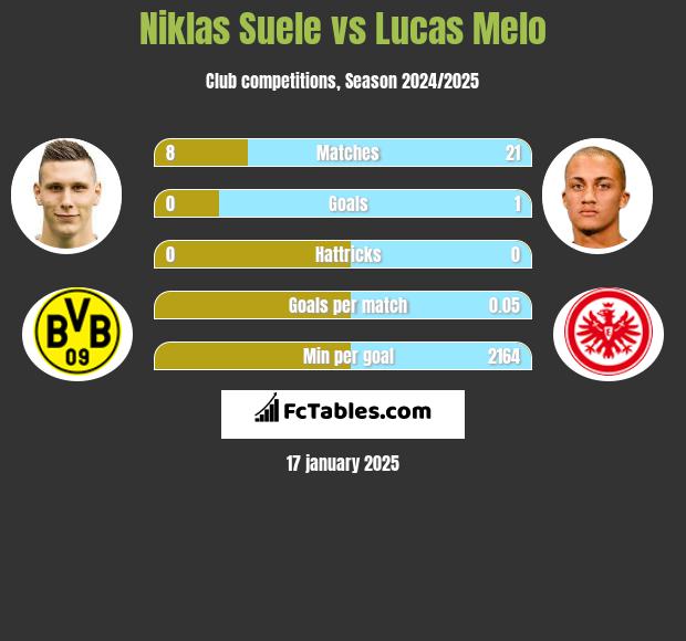 Niklas Suele vs Lucas Melo h2h player stats