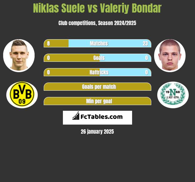 Niklas Suele vs Valeriy Bondar h2h player stats