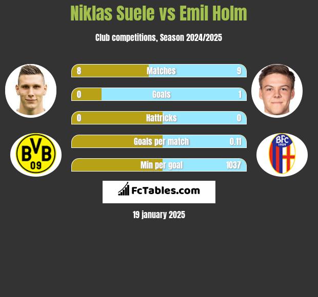 Niklas Suele vs Emil Holm h2h player stats