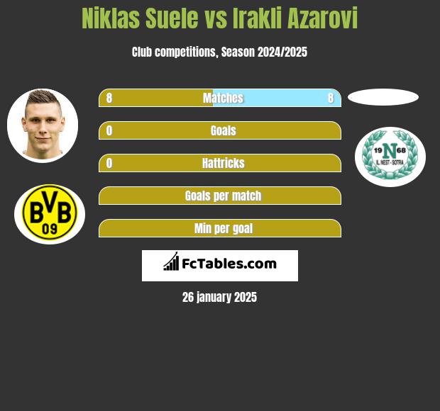 Niklas Suele vs Irakli Azarovi h2h player stats