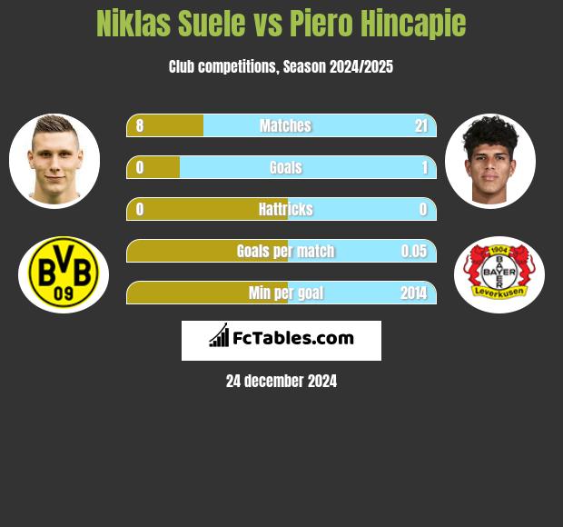 Niklas Suele vs Piero Hincapie h2h player stats