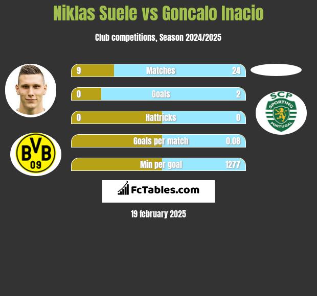 Niklas Suele vs Goncalo Inacio h2h player stats