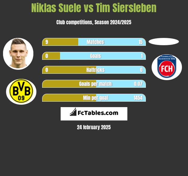 Niklas Suele vs Tim Siersleben h2h player stats