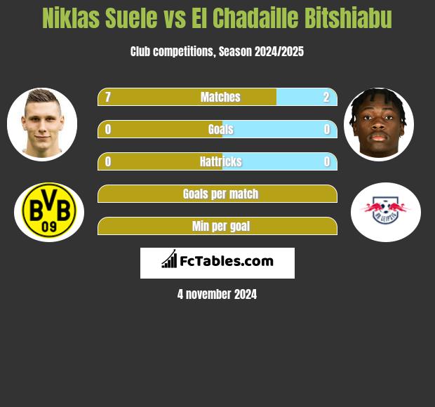 Niklas Suele vs El Chadaille Bitshiabu h2h player stats