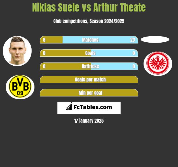 Niklas Suele vs Arthur Theate h2h player stats