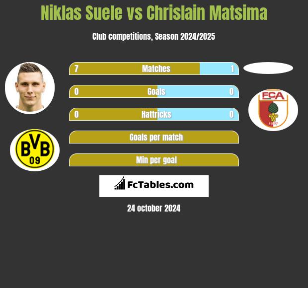 Niklas Suele vs Chrislain Matsima h2h player stats