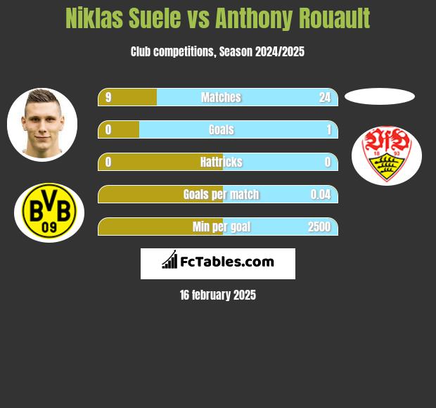 Niklas Suele vs Anthony Rouault h2h player stats