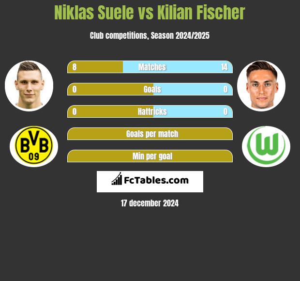 Niklas Suele vs Kilian Fischer h2h player stats