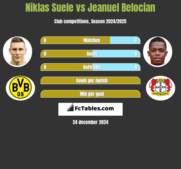 Niklas Suele vs Jeanuel Belocian h2h player stats