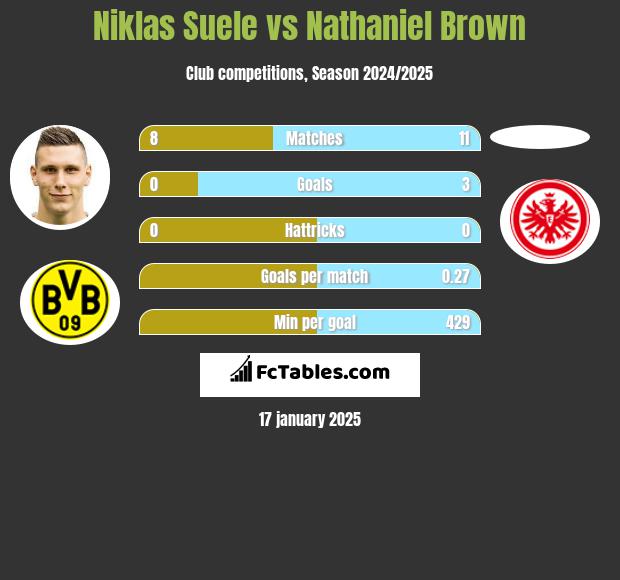 Niklas Suele vs Nathaniel Brown h2h player stats