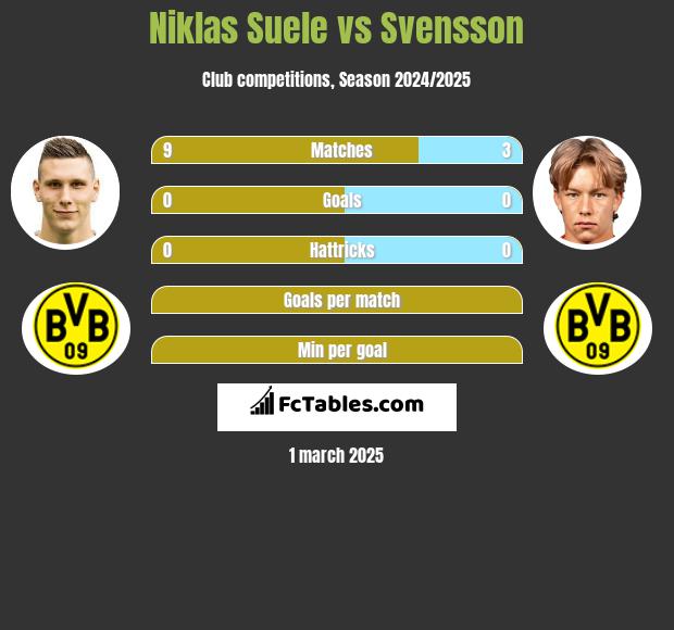 Niklas Suele vs Svensson h2h player stats