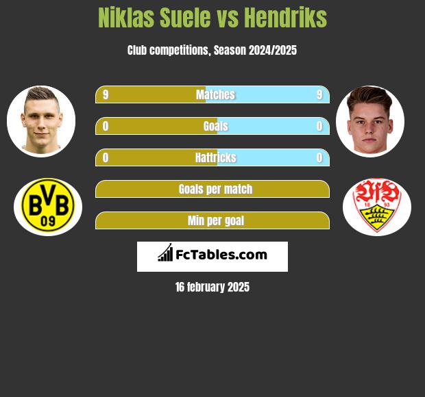 Niklas Suele vs Hendriks h2h player stats