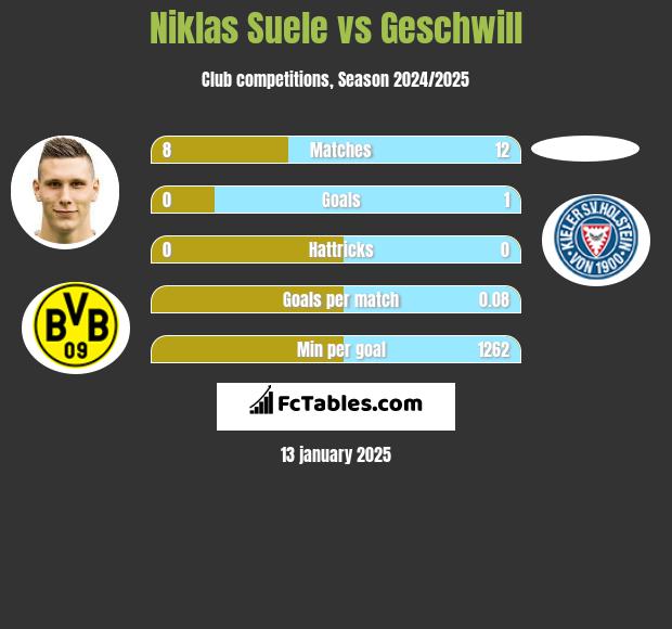 Niklas Suele vs Geschwill h2h player stats