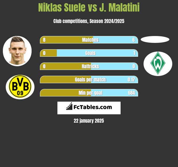 Niklas Suele vs J. Malatini h2h player stats