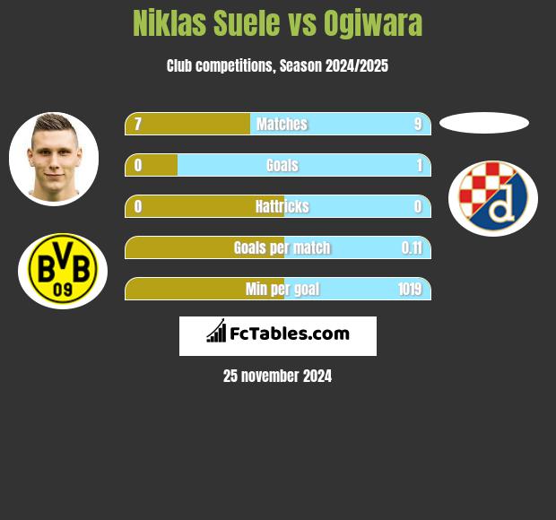 Niklas Suele vs Ogiwara h2h player stats