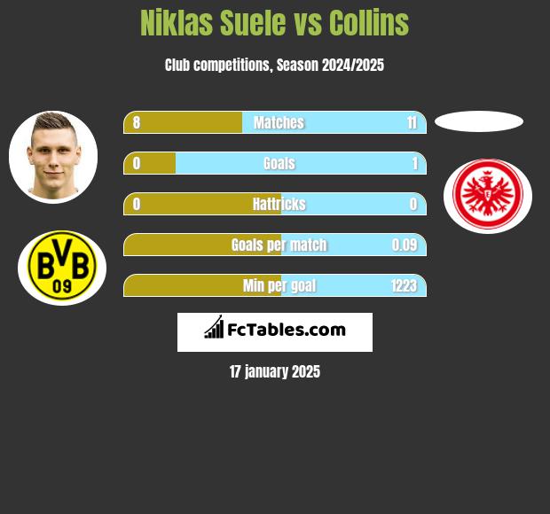 Niklas Suele vs Collins h2h player stats