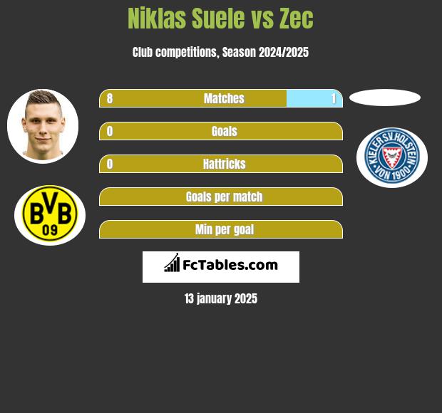 Niklas Suele vs Zec h2h player stats