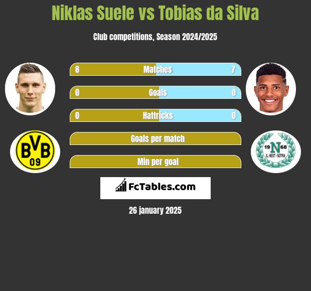 Niklas Suele vs Tobias da Silva h2h player stats